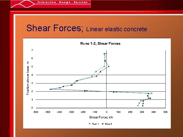 Shear Forces; Linear elastic concrete 