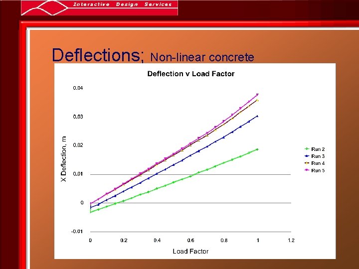Deflections; Non-linear concrete 