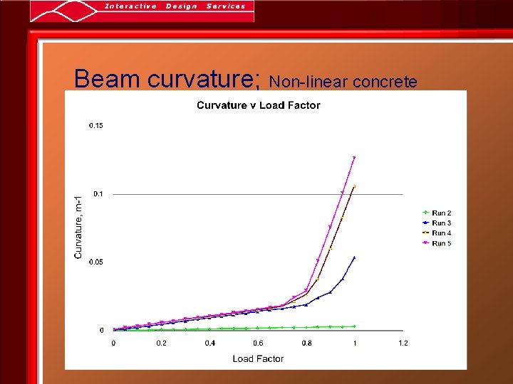 Beam curvature; Non-linear concrete 
