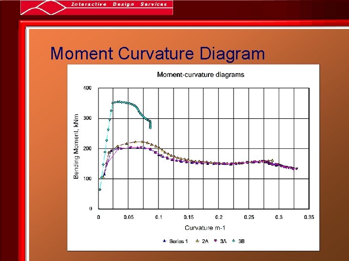Moment Curvature Diagram 