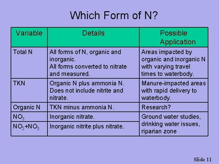 Which Form of N? Variable Details Possible Application Total N All forms of N,