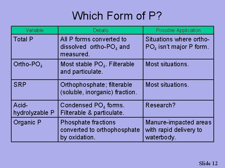 Which Form of P? Variable Details Possible Application Total P All P forms converted
