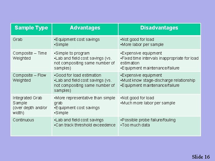 Sample Type Advantages Disadvantages Grab • Equipment cost savings • Simple • Not good