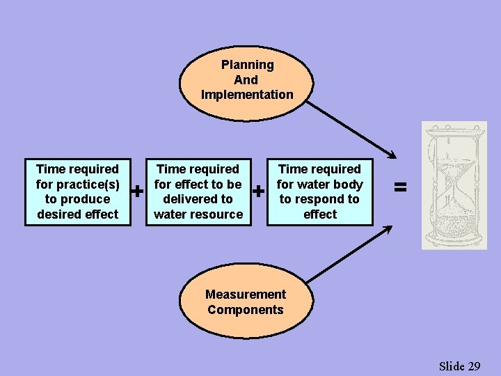 Planning And Implementation Time required for practice(s) to produce desired effect + Time required