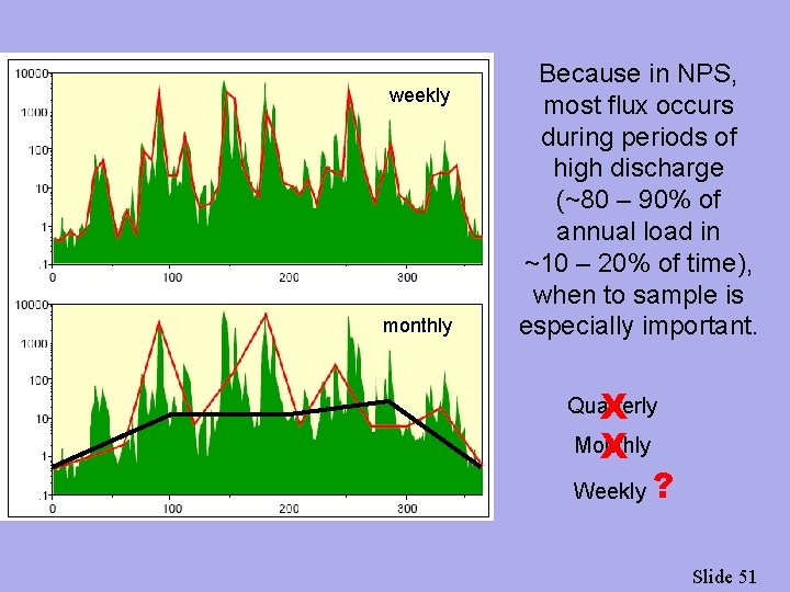weekly monthly Because in NPS, most flux occurs during periods of high discharge (~80