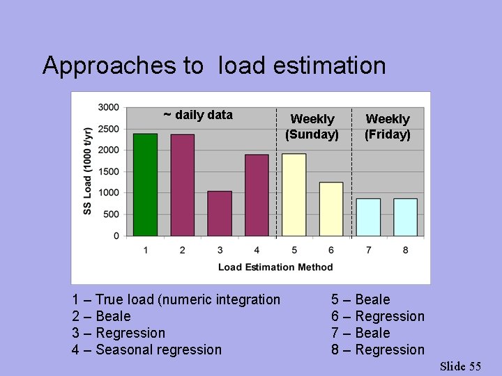 Approaches to load estimation ~ daily data 1 – True load (numeric integration 2