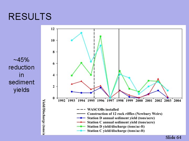 RESULTS ~45% reduction in sediment yields Slide 64 