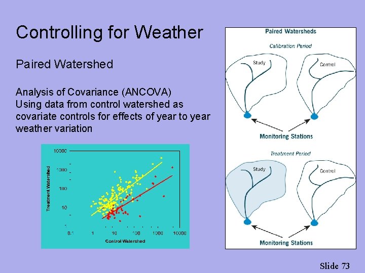 Controlling for Weather Paired Watershed Analysis of Covariance (ANCOVA) Using data from control watershed