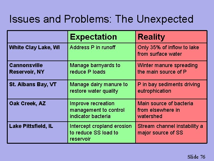 Issues and Problems: The Unexpected Expectation Reality White Clay Lake, WI Address P in