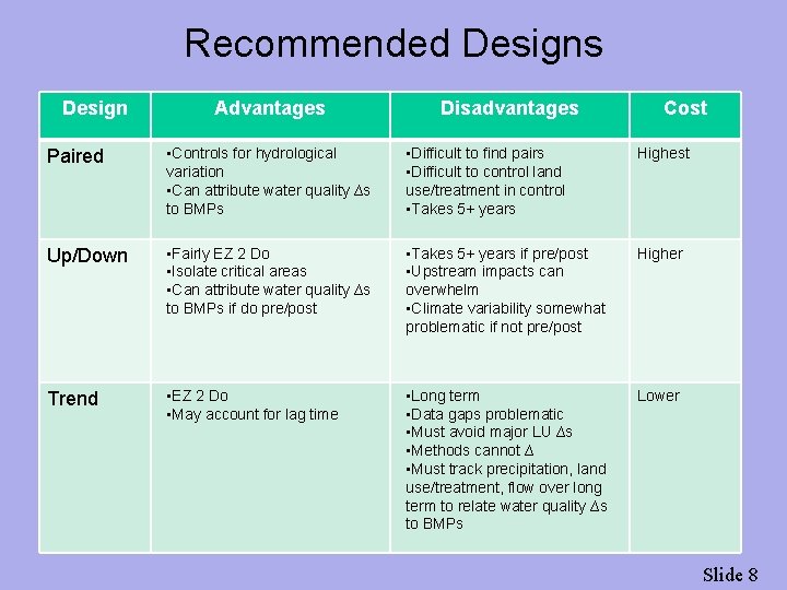 Recommended Designs Design Advantages Disadvantages Cost Paired • Controls for hydrological variation • Can