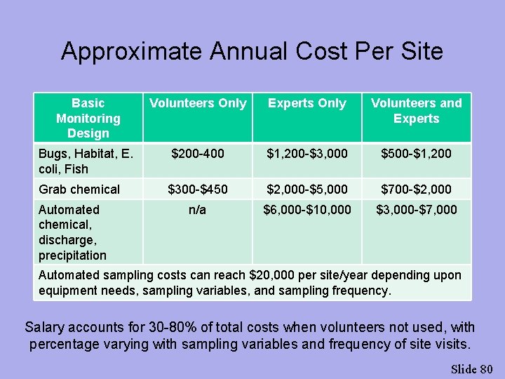 Approximate Annual Cost Per Site Basic Monitoring Design Volunteers Only Experts Only Volunteers and