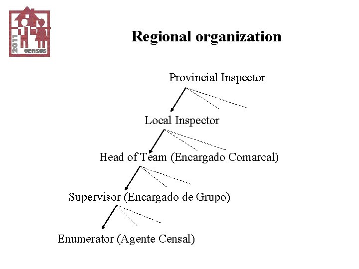 Regional organization Provincial Inspector Local Inspector Head of Team (Encargado Comarcal) Supervisor (Encargado de