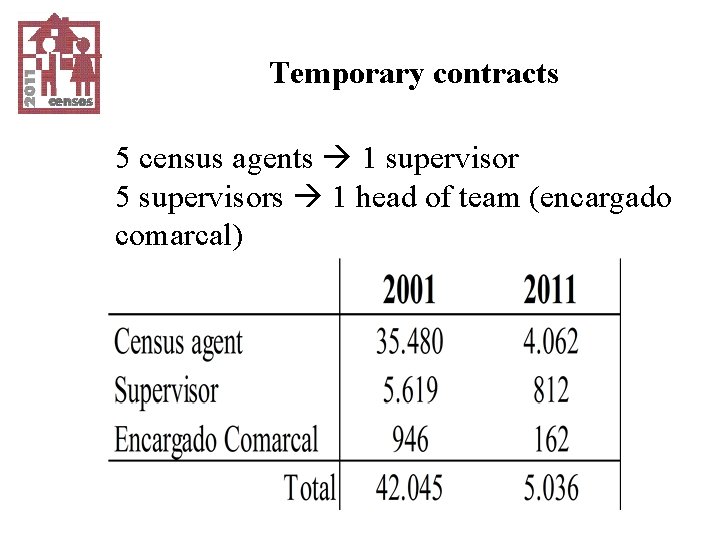 Temporary contracts 5 census agents 1 supervisor 5 supervisors 1 head of team (encargado