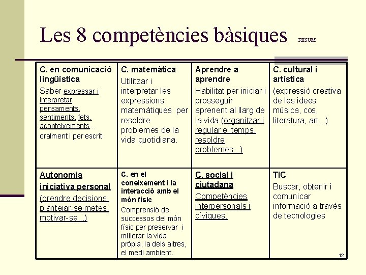 Les 8 competències bàsiques C. en comunicació lingüística Saber expressar i interpretar pensaments, sentiments,