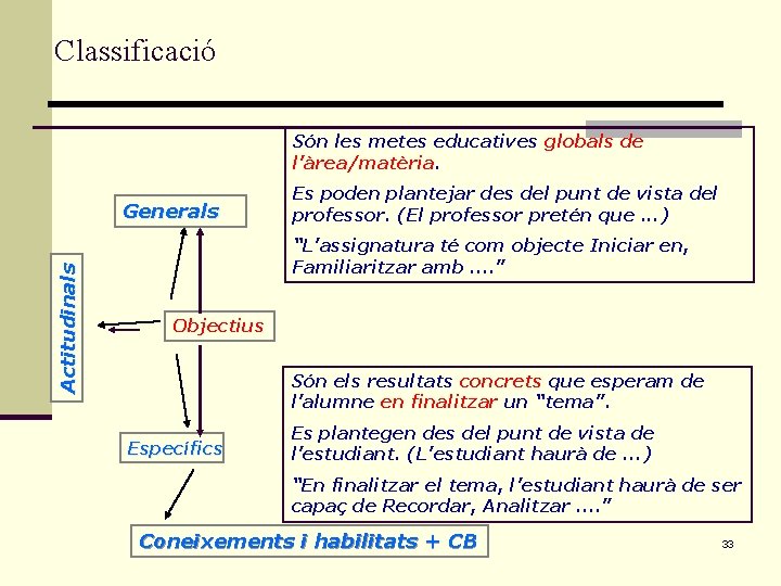 Classificació Són les metes educatives globals de l’àrea/matèria. Actitudinals Generals Es poden plantejar des