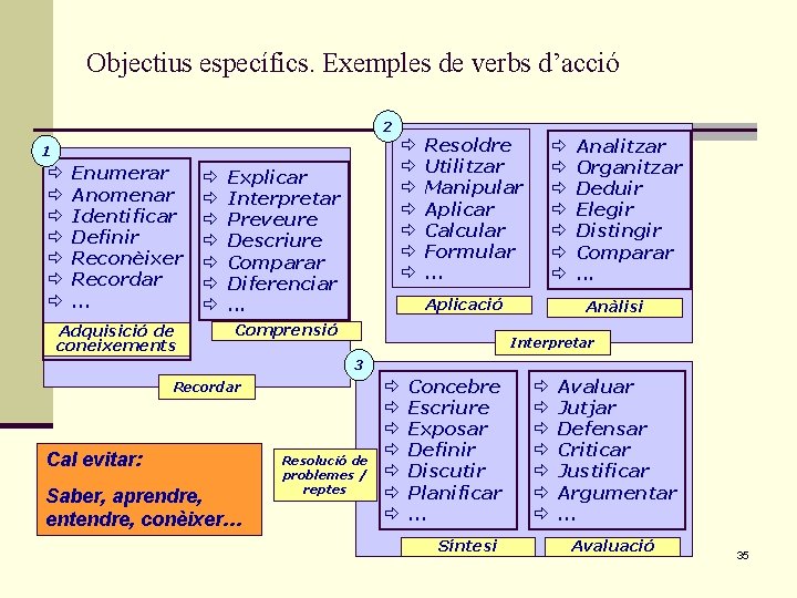 Objectius específics. Exemples de verbs d’acció 2 ð ð ð ð 1 ð ð