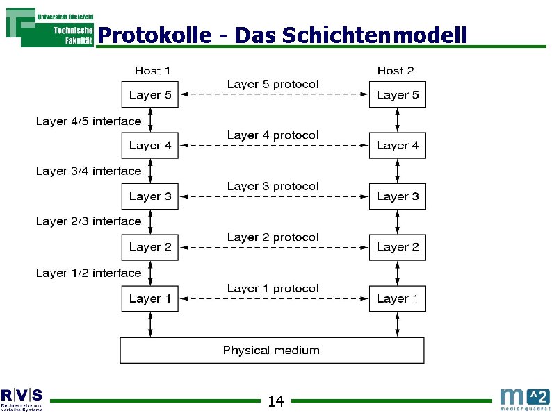 Protokolle - Das Schichtenmodell 14 