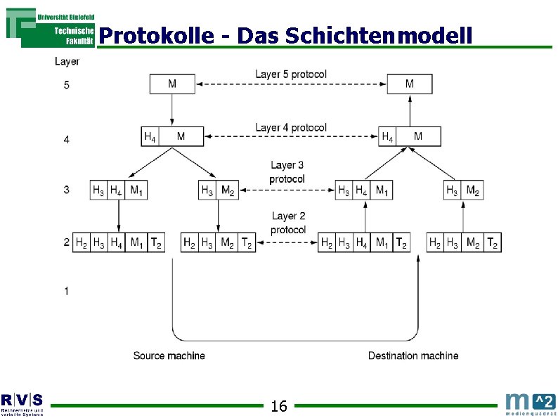 Protokolle - Das Schichtenmodell 16 