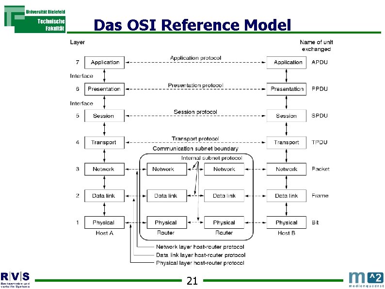 Das OSI Reference Model 21 