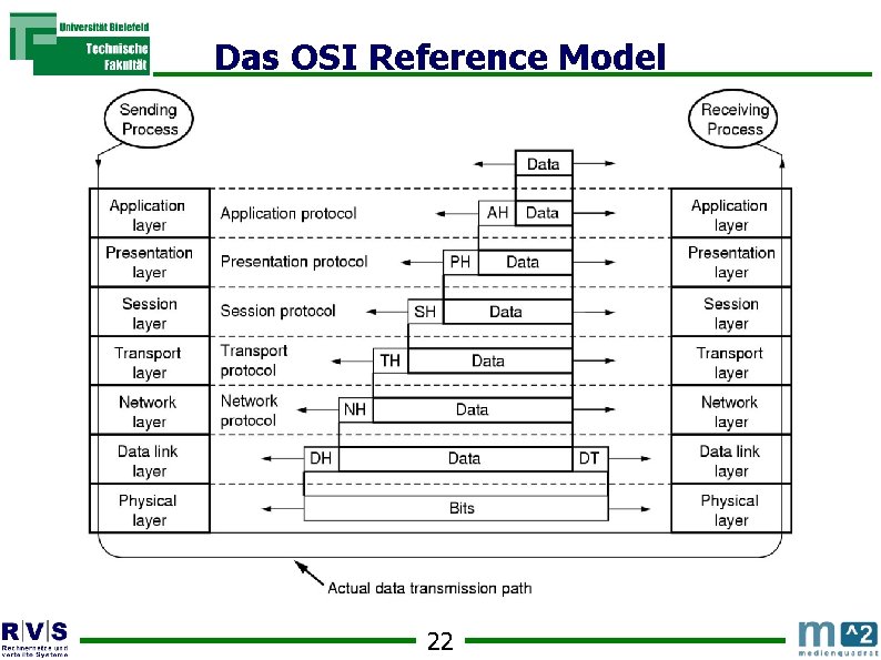 Das OSI Reference Model 22 