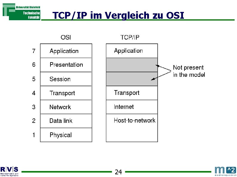 TCP/IP im Vergleich zu OSI 24 