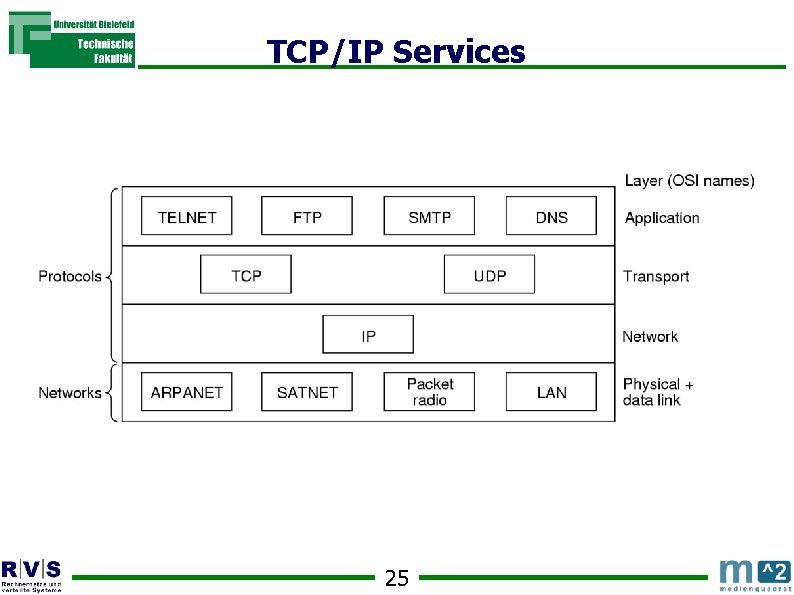 TCP/IP Services 25 