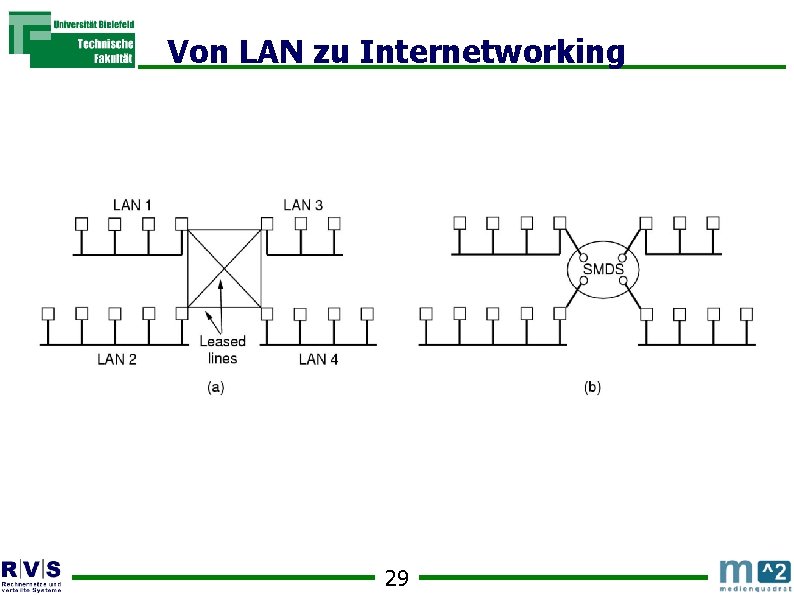 Von LAN zu Internetworking 29 