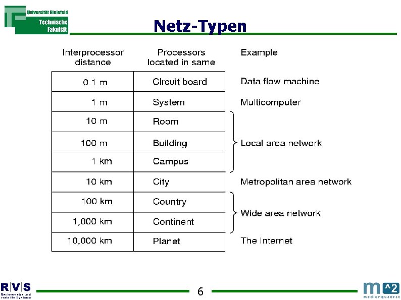 Netz-Typen 6 