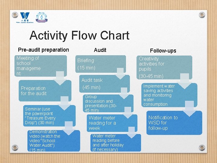 Activity Flow Chart Pre-audit preparation Meeting of school manageme nt Preparation for the audit