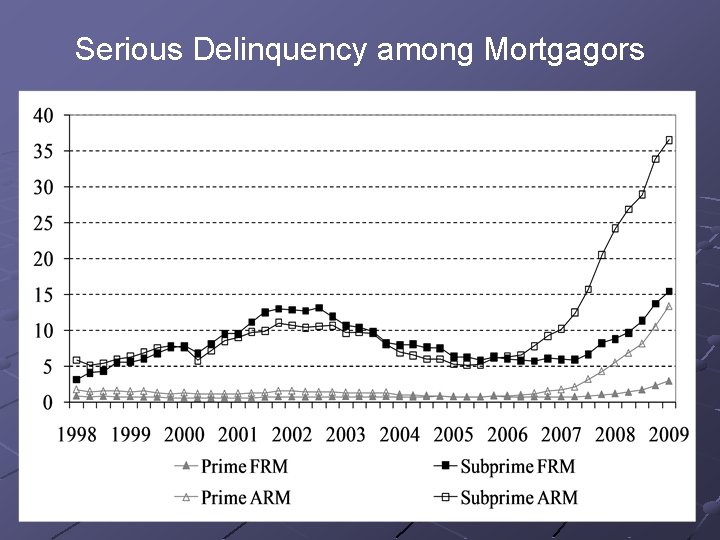 Serious Delinquency among Mortgagors 