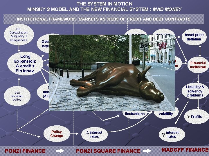THE SYSTEM IN MOTION MINSKY’S MODEL AND THE NEW FINANCIAL SYSTEM : MAD MONEY