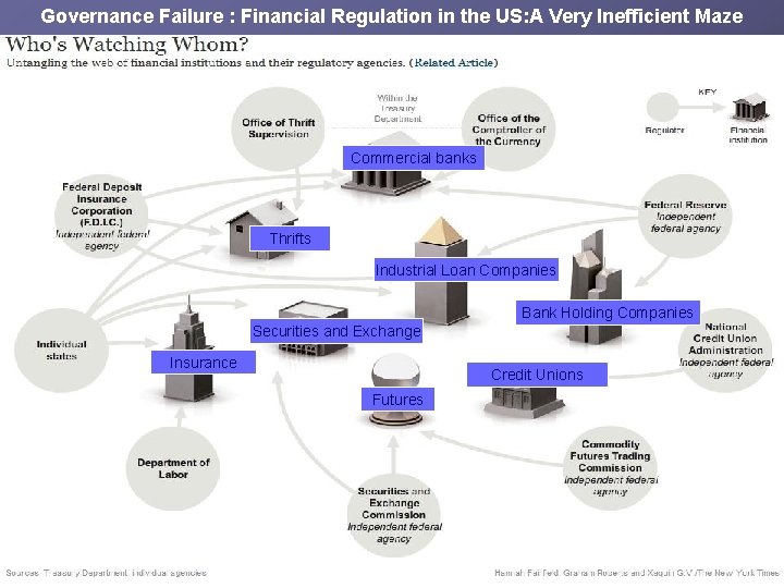 Governance Failure : Financial Regulation in the US: A Very Inefficient Maze Commercial banks