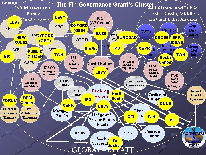 Burlamaqui The Fin Governance Grant’s Cluster: Multilateral and Public LEVY DC and Geneva LEVY