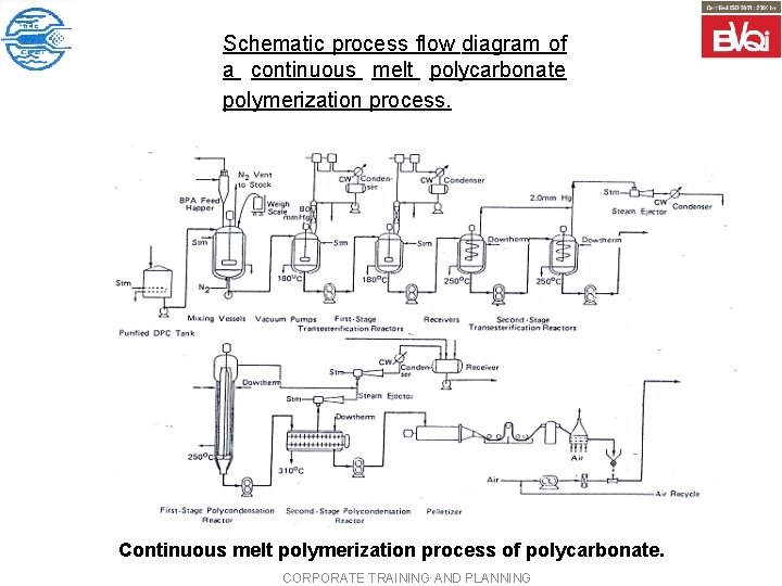 Schematic process flow diagram of a continuous melt polycarbonate polymerization process. Continuous melt polymerization
