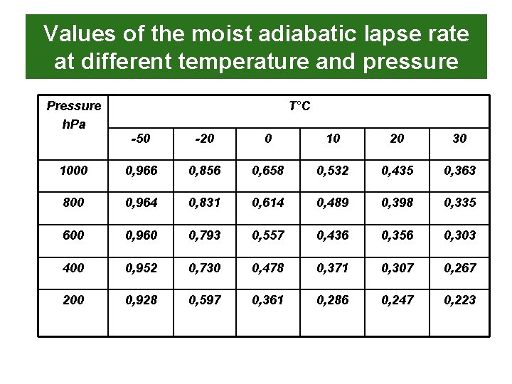 Values of the moist adiabatic lapse rate at different temperature and pressure Pressure h.