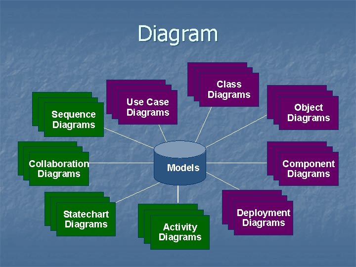 Diagram Use Case Diagrams Sequence Diagrams Scenario Diagrams Collaboration Diagrams Scenario Diagrams Statechart Diagrams
