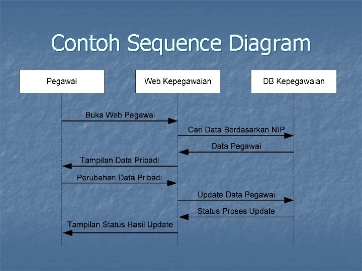 Contoh Sequence Diagram 