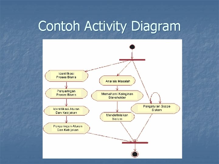 Contoh Activity Diagram 