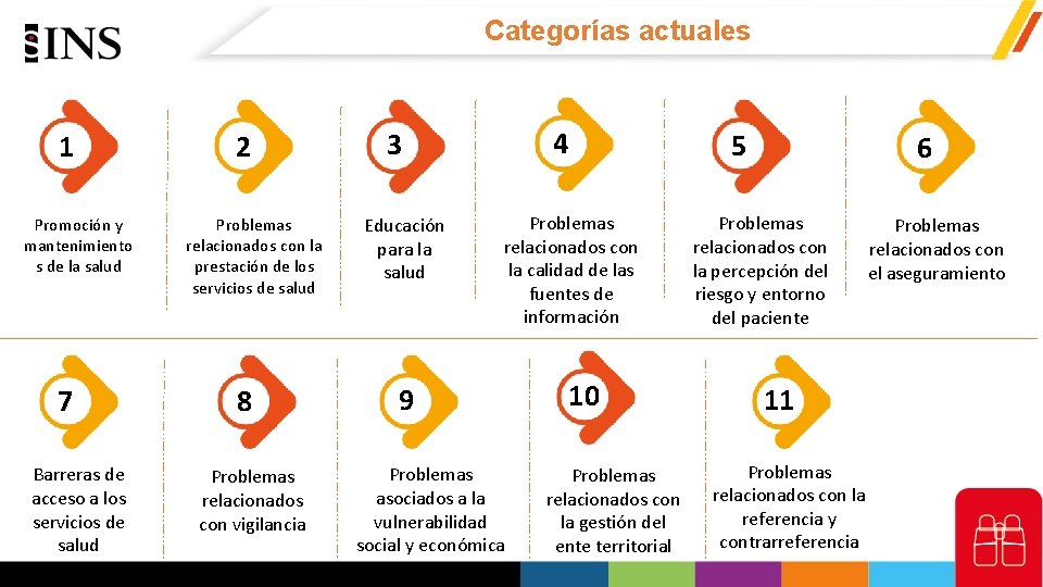 Categorías actuales 1 Promoción y mantenimiento s de la salud 7 Barreras de acceso