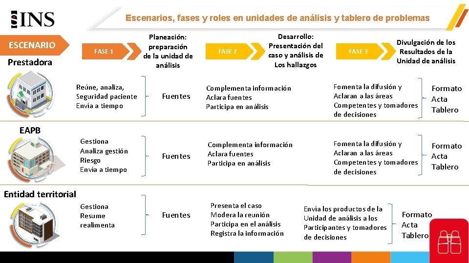 Escenarios, fases y roles en unidades de análisis y tablero de problemas ESCENARIO FASE