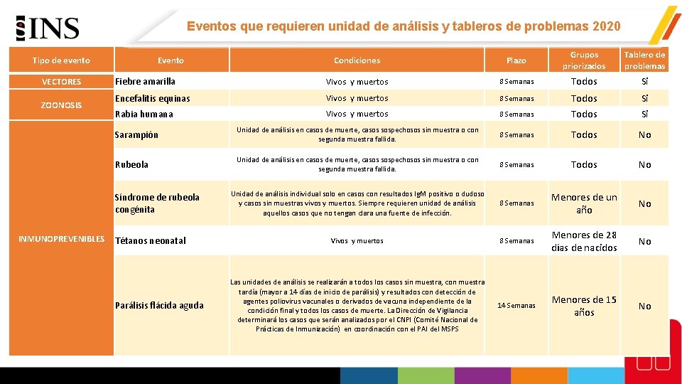 Eventos que requieren unidad de análisis y tableros de problemas 2020 Condiciones Plazo Grupos