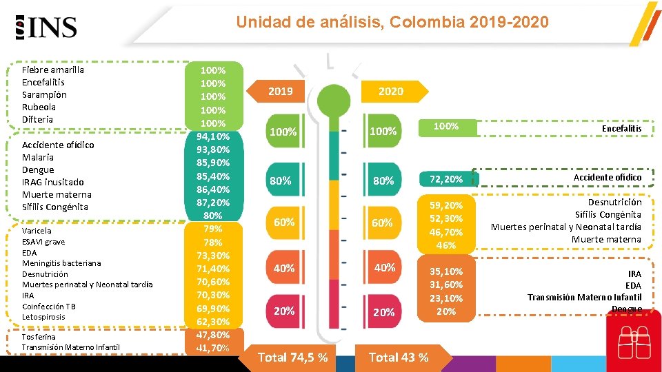 Unidad de análisis, Colombia 2019 -2020 Fiebre amarilla Encefalitis Sarampión Rubeola Difteria Accidente ofídico