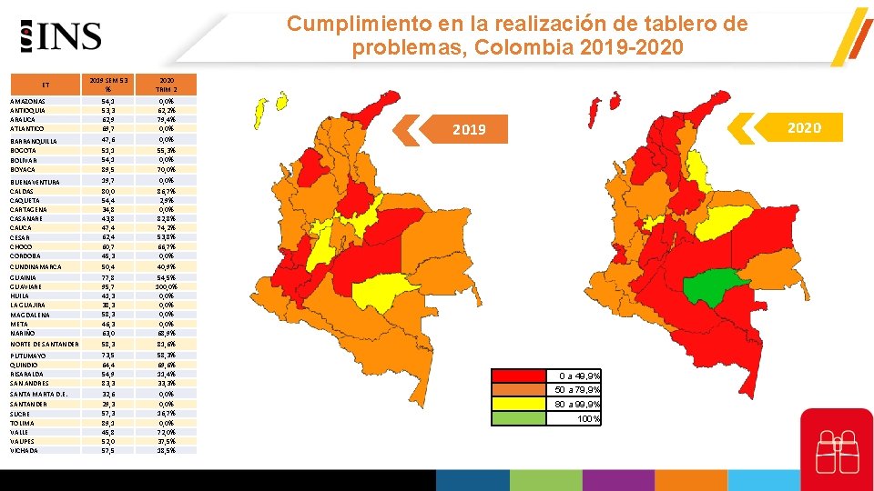 Cumplimiento en la realización de tablero de problemas, Colombia 2019 -2020 2019 SEM 53