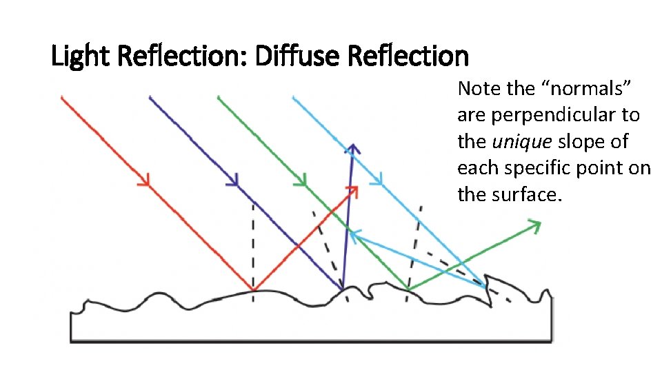 Light Reflection: Diffuse Reflection Note the “normals” are perpendicular to the unique slope of