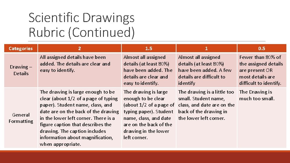 Scientific Drawings Rubric (Continued) Categories Drawing – Details General Formatting 2 1. 5 1