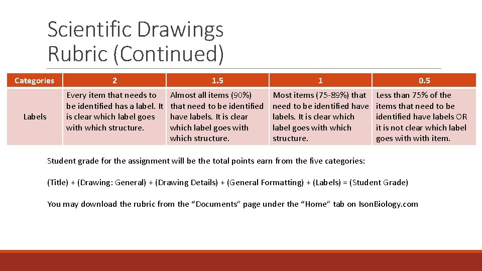 Scientific Drawings Rubric (Continued) Categories Labels 2 1. 5 1 Every item that needs