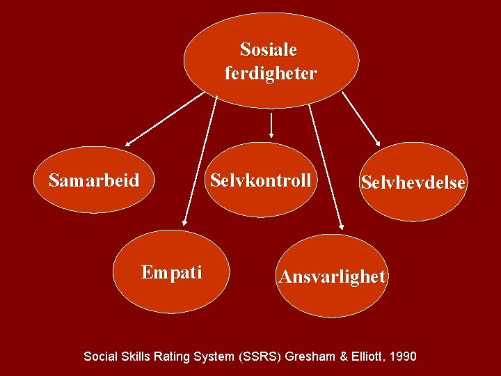 Sosiale ferdigheter Selvkontroll Samarbeid Empati Selvhevdelse Ansvarlighet Social Skills Rating System (SSRS) Gresham &