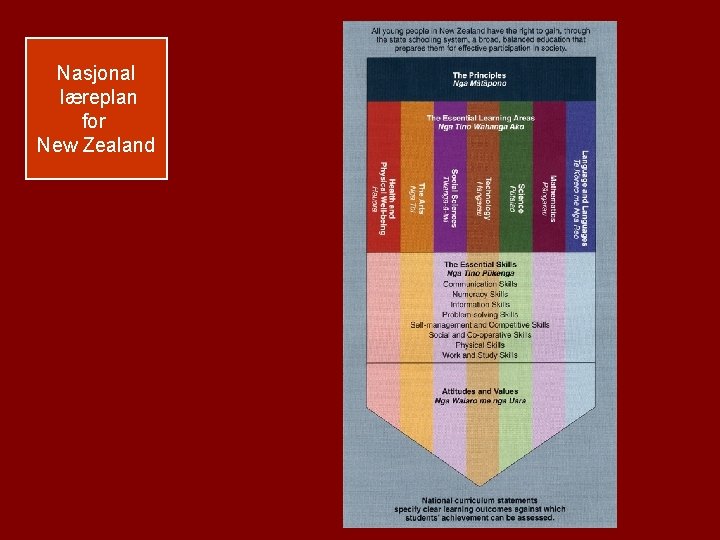 Nasjonal læreplan for New Zealand 