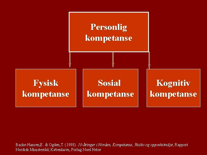 Personlig kompetanse Fysisk kompetanse Sosial kompetanse Kognitiv kompetanse Backe-Hansen, E. & Ogden, T. (1998).