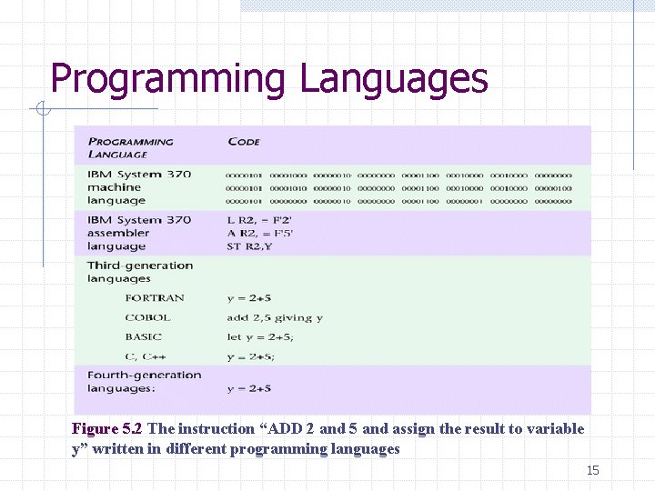 Programming Languages Figure 5. 2 The instruction “ADD 2 and 5 and assign the Programming Languages Figure 5. 2 The instruction “ADD 2 and 5 and assign the